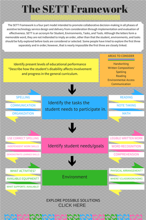 The SETT Framework Flow Chart 
